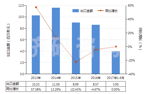 2013-2017年6月中國含一個吩噻嗪環(huán)系的化合物(吩噻嗪環(huán)系不論是否氫化,化合物未經進一步稠合的)(HS29343000)出口總額及增速統(tǒng)計 2013-2017年6月中國含一個吩噻嗪環(huán)系的化合物(吩噻嗪環(huán)系不論是否氫化,化合物未經進一步稠合的)(HS29343000)出口總額及增速統(tǒng)計